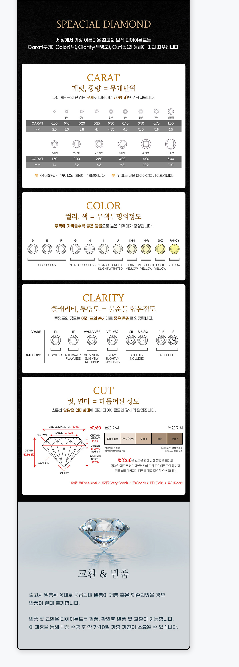 다이아몬드 4C 등급 캐럿 사이즈표, 컬러·클래리티 아이콘, 컷 단면도 안내 디자인